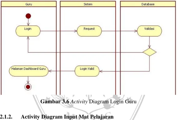 Gambar 3.6 Activity Diagram Login Guru  3.2.1.2.  Activity Diagram Input Mat Pelajaran 
