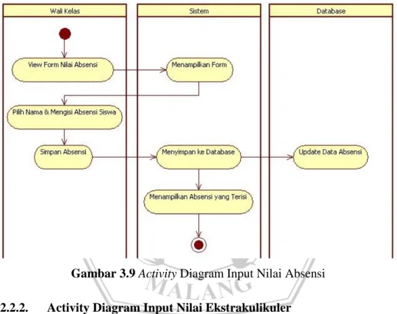 Gambar 3.9 Activity Diagram Input Nilai Absensi  3.2.2.2.  Activity Diagram Input Nilai Ekstrakulikuler 