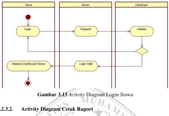 Gambar 3.13 Activity Diagram Login Siswa  3.2.3.2.  Activity Diagram Cetak Raport 