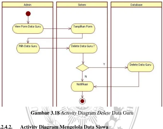 Gambar 3.18 Activity Diagram Delete Data Guru  3.2.4.2.  Activity Diagram Mengelola Data Siswa 