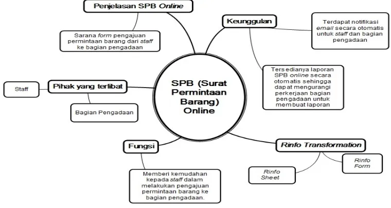 Gambar 6. Mind Map SPB online 