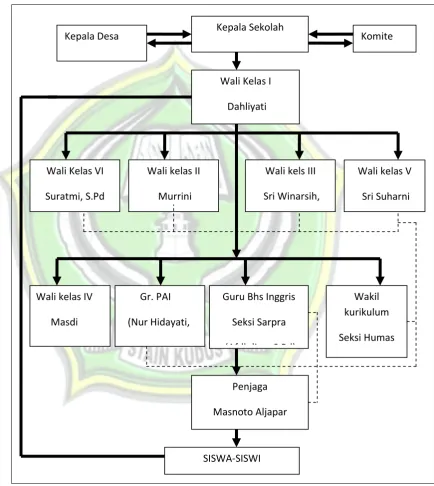 Gambar 1 Struktur Organisasi 