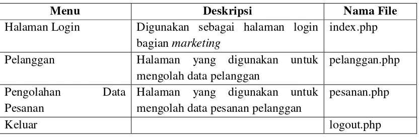 Tabel 4.15  Implementasi Antar Muka Marketing 