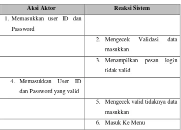 Tabel 4.5 Tabel Skenario Use Case Login 