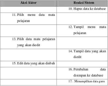 Tabel 4.13 Tabel Scenario Use Case Pengolahan Data Mata 