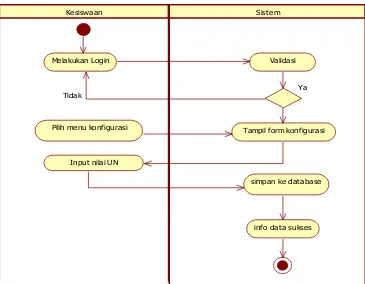 Gambar 4.8 Diagram Activity Konfigurasi 