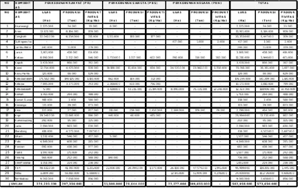 Tabel 1.1Rekapitulasi Luas Areal, Produksi Dan Produktivitas Pr, Pbs