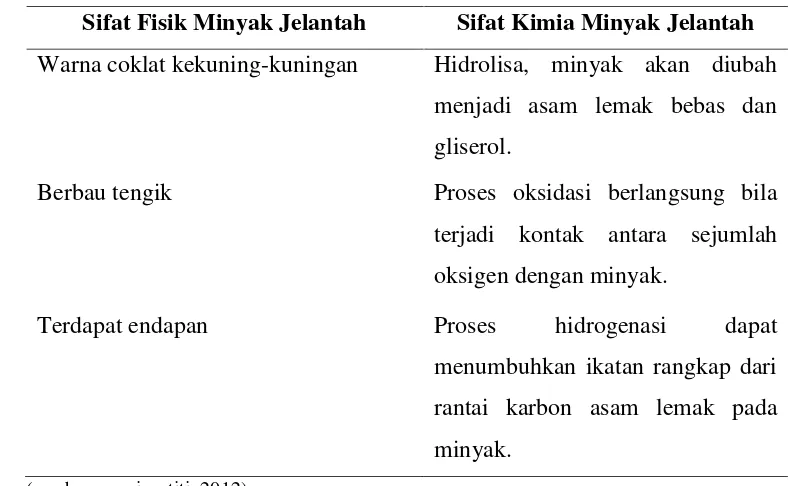 Tabel 1. Sifat fisik dan kimia minyak jelantah