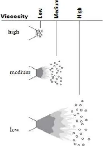 Gambar 2. Hubungan antara viskositas dan ukuran droplet (Graco, 1995)