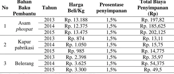 Tabel 4. Biaya Penyimpanan Bahan Baku Pembantu Asam phospat, Kapur  Pabrikasi dan Belerang Tahun 2013-2015 