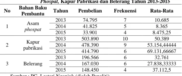 Tabel 5. Pembelian dan Frekuensi Pembelian Dalam Unit Asam  Phospat, Kapur Pabrikasi dan Belerang Tahun 2013-2015  No  Bahan Baku 