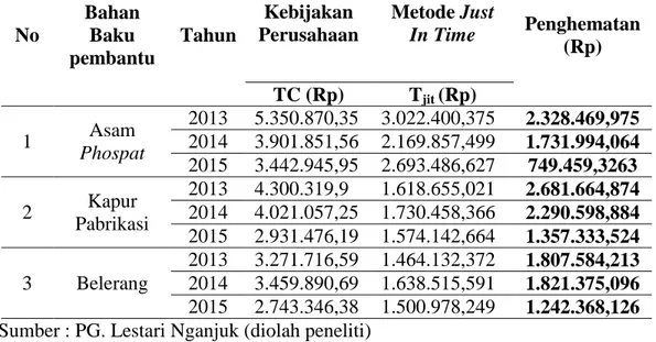 Tabel 6. Perbandingan Pembelian Bahan Baku Pembantu Asam Phospat,  kapur pabrikasi dan belerang Berdasarkan  Kebijakan Perusahaan dan 