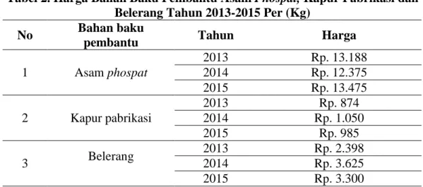 Tabel 2. Harga Bahan Baku Pembantu Asam Phospat, Kapur Pabrikasi dan  Belerang Tahun 2013-2015 Per (Kg) 