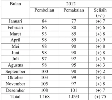 Tabel  4.  Selisih  Jumlah  Pembelian  dan  Jumlah  Pemakaian  Bahan  Baku  Kayu  Sengon  Kualitas  B  Tahun 2012 (m³) 