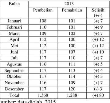 Tabel  6.  Selisih  Jumlah  Pembelian  dan  Jumlah  Pemakaian  Bahan  Baku  Kayu  Sengon  Kualitas  B  Tahun 2014 (m³)