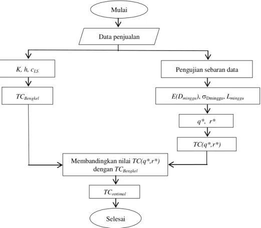 Gambar 1. Diagram Alir Penelitian 