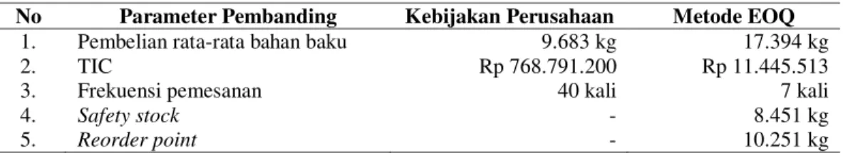 Tabel 4 perbandingan dari parameter 