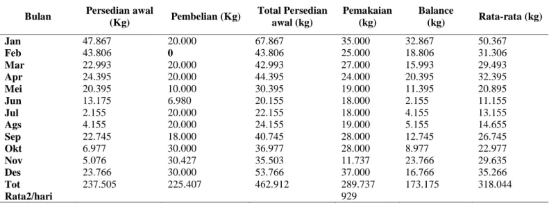 Tabel 5. Kuantitas pesanan dan tingkat persediaan rata– rata perusahaan  Bulan  Persedian awal 