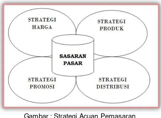 Gambar : Strategi Produk Pasar 