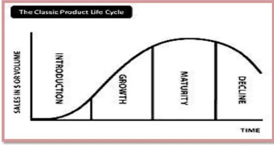 Gambar : siklus kehidupan produk 