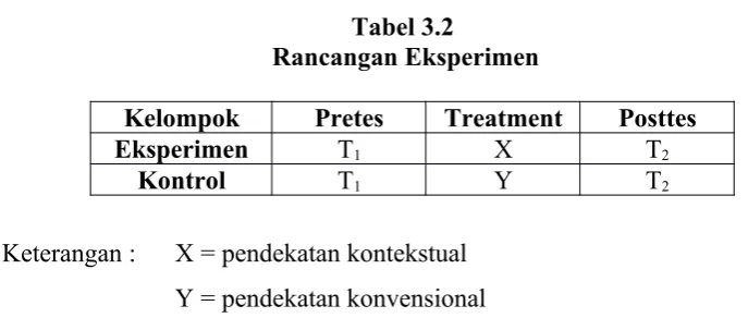 Tabel 3.2 Rancangan Eksperimen