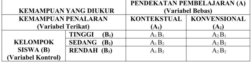 Tabel Weiner keterkaitan antar variabel bebas, terikat dan kontrol