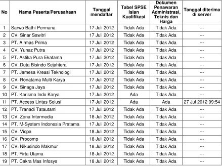 Tabel SPSE 