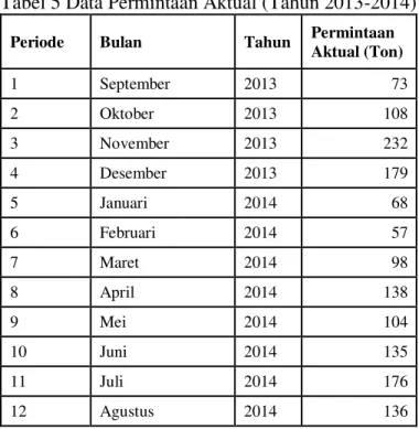 Tabel 5 Data Permintaan Aktual (Tahun 2013-2014) 