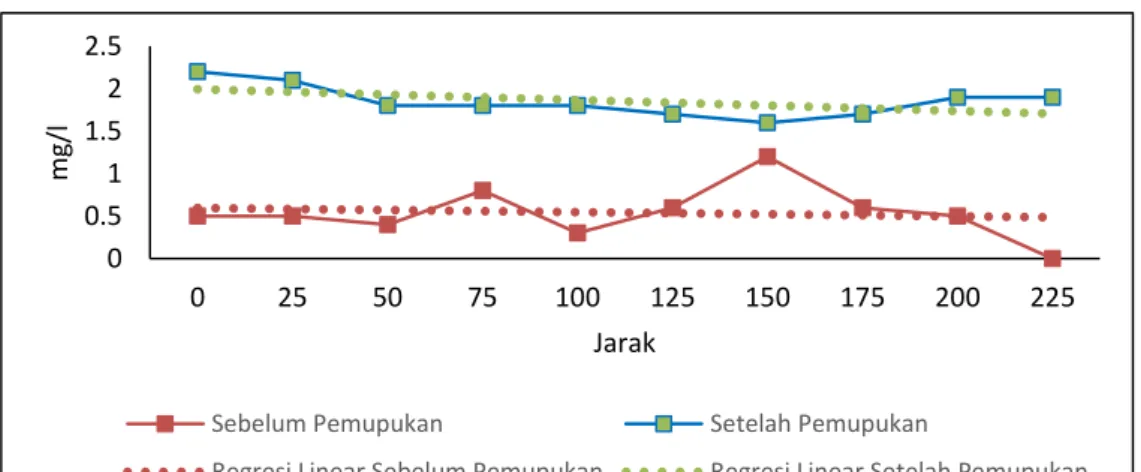 Grafik regresi linear nitrat dapat dilihat pada gambar dibawah ini (Hasil Analisis, 2014) 