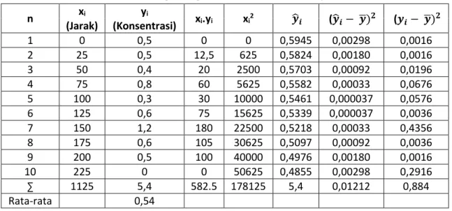 Tabel 2. Perhitungan Regresi Nitrat Sebelum Pemupukan 