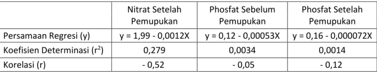 Tabel 4. Rekapitulasi Hasil Perhitungan Korelasi  Nitrat Setelah  Pemupukan  Phosfat Sebelum Pemupukan  Phosfat Setelah Pemupukan  Persamaan Regresi (y)  y = 1,99 - 0,0012X  y = 0,12 - 0,00053X  y = 0,16 - 0,000072X 