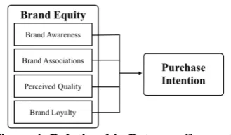 Figure 1. Relationship Between Concepts   
