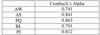 Table 6. Reliability Statistic   