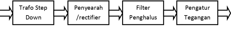 Gambar 2.1 Blok diagram dari sebuah  catu daya DC 