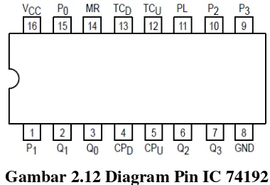 Gambar 2.12 Diagram Pin IC 74192 