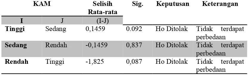 Tabel 6 Hasil Uji Scheffe Data N-gain Kemampuan Berfikir KritisBerdasarkan KAM