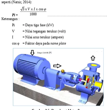 Gambar 2.5  Daya Input Motor Pompa(Sumber: Natsir, 2014)