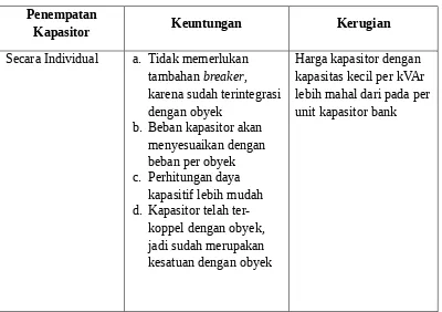 Tabel 2.2. Keuntungan dan KelemahanPenempatan Lokasi Intalasi Kapasitor Daya(Sumber: Natsir, 2014)    