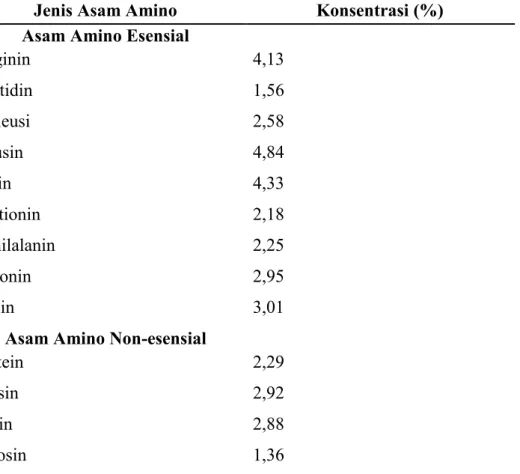 Tabel 2.1. Kandungan Asam Amino pada Cacing Tanah (Lumbricus rubellus)   (Aziz, 2015) 