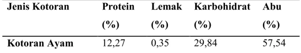 Tabel  2.3.  Kandungan  senyawa  kotoran  Ayam  (Masrurotun  &amp;  Hutabarat, 2014) 