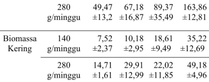 Tabel 2. Persentase evaporasi sampah daun kubis setiap  minggu selama empat minggu 