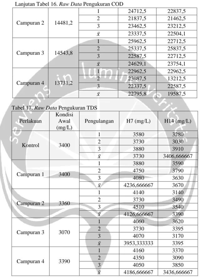 Tabel 17. Raw Data Pengukuran TDS  Perlakuan  Kondisi Awal  (mg/L)  Pengulangan  H7 (mg/L)  H14 (mg/L)  Kontrol  3400  1  3580  3280 2 3730 3030  3  3880  3910  