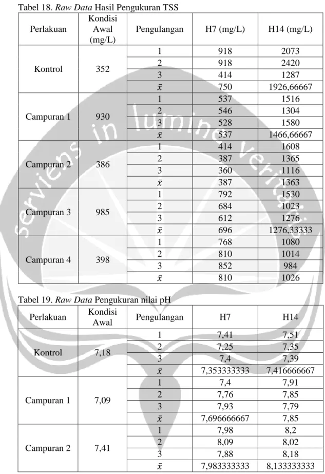Tabel 19. Raw Data Pengukuran nilai pH  Perlakuan  Kondisi  Awal  Pengulangan  H7  H14  Kontrol  7,18  1  7,41  7,51 2 7,25 7,35  3  7,4  7,39  
