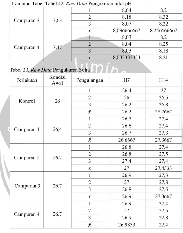 Tabel 20. Raw Data Pengukuran Suhu  Perlakuan  Kondisi  Awal  Pengulangan  H7  H14  Kontrol  26  1  26,4  27 2 26  26,5  3  26,2  26,8  
