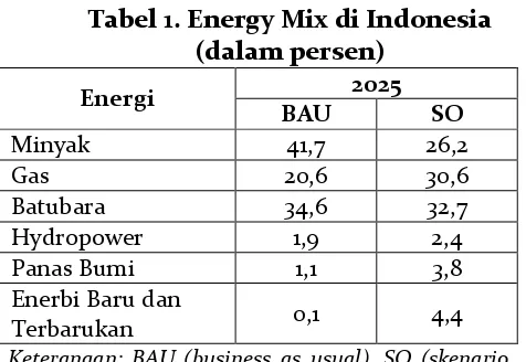 Tabel 1. Energy Mix di Indonesia
