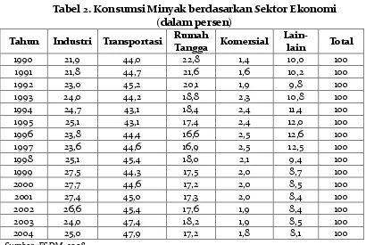Tabel 2. Konsumsi Minyak berdasarkan Sektor Ekonomi