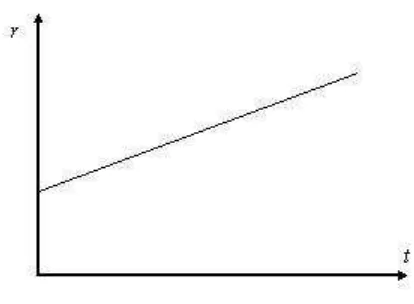 Gambar 2.1: Graﬁk hubungan posisi sebagai fungsi waktu pada kecepatan konstan