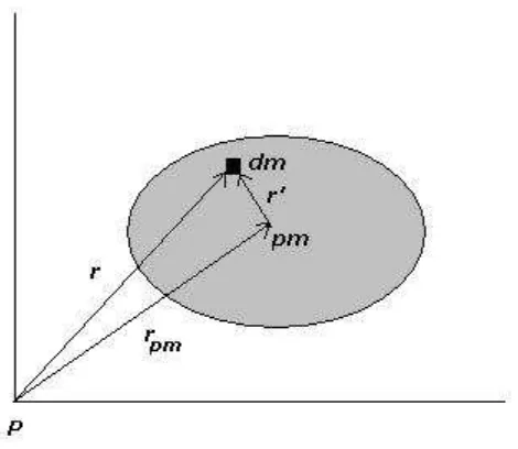 Gambar 6.1: Gambar untuk teorema sumbu sejajar