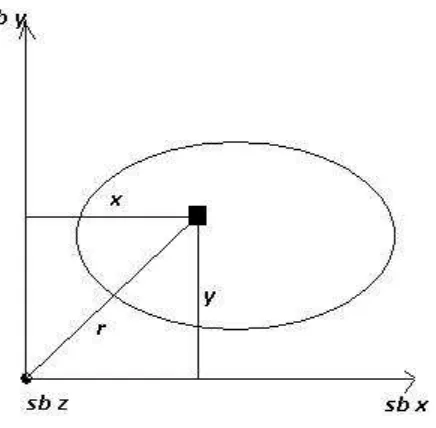 Gambar 6.2: Gambar untuk teorema sumbu tegak lurus