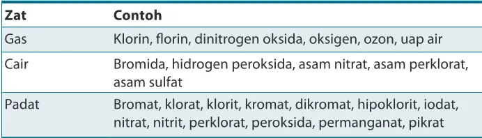 Table 7.1 Contoh Oksidan Selain Oksigen